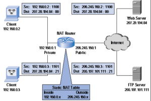 IPv4 Addressing Structure of the Address