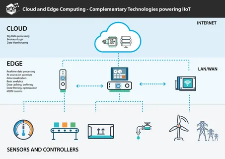 3. Edge Computing and IoT Integration