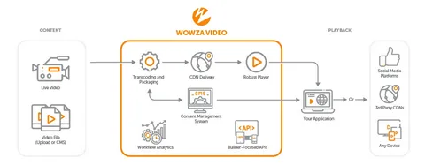 Understanding the Wowza Gradle Plugin